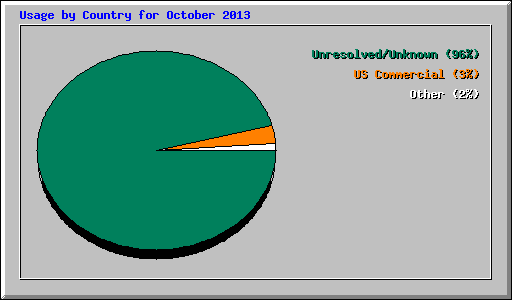 Usage by Country for October 2013