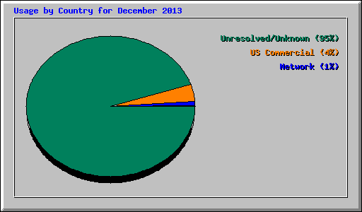 Usage by Country for December 2013