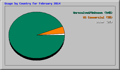 Usage by Country for February 2014