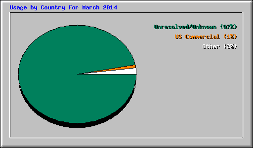 Usage by Country for March 2014