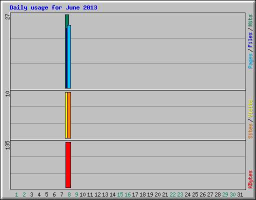 Daily usage for June 2013