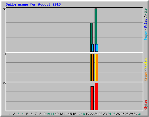 Daily usage for August 2013