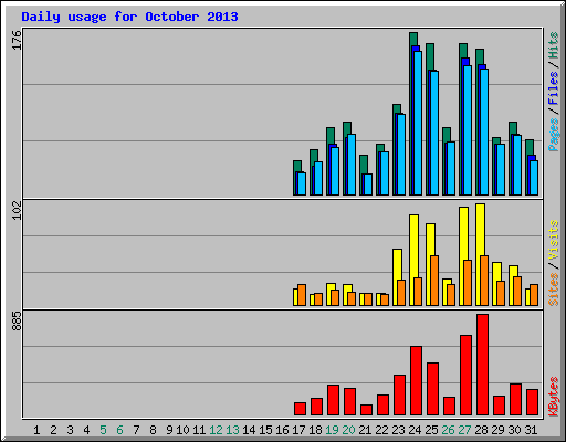 Daily usage for October 2013