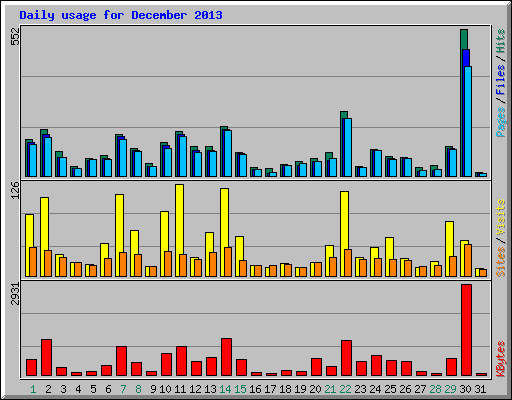 Daily usage for December 2013