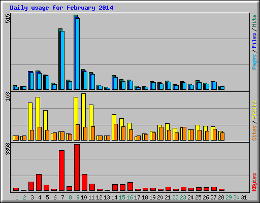 Daily usage for February 2014