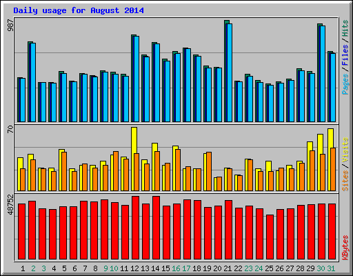 Daily usage for August 2014