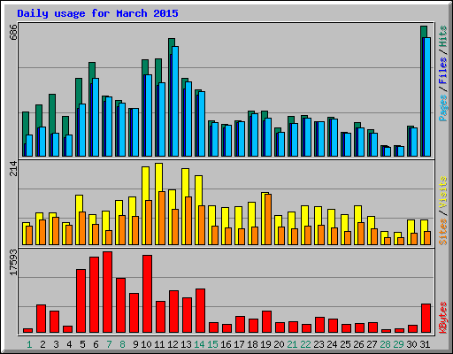 Daily usage for March 2015