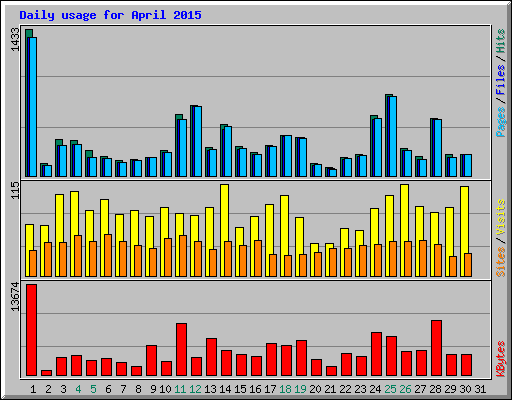 Daily usage for April 2015