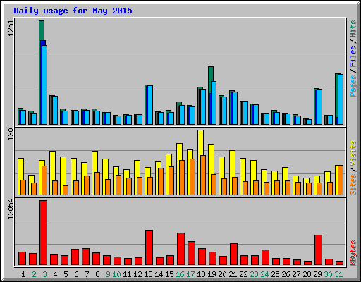 Daily usage for May 2015