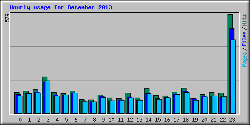 Hourly usage for December 2013