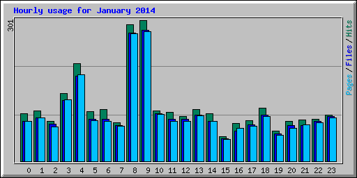 Hourly usage for January 2014