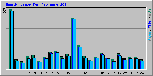 Hourly usage for February 2014