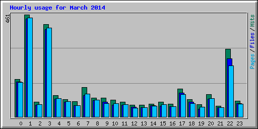 Hourly usage for March 2014