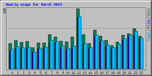 Hourly usage for March 2015