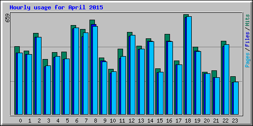 Hourly usage for April 2015