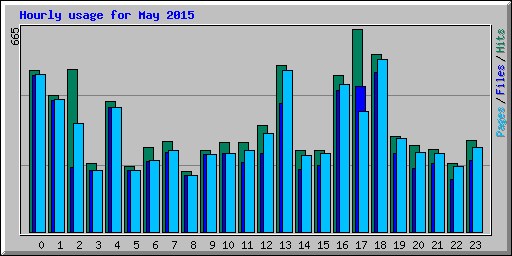 Hourly usage for May 2015